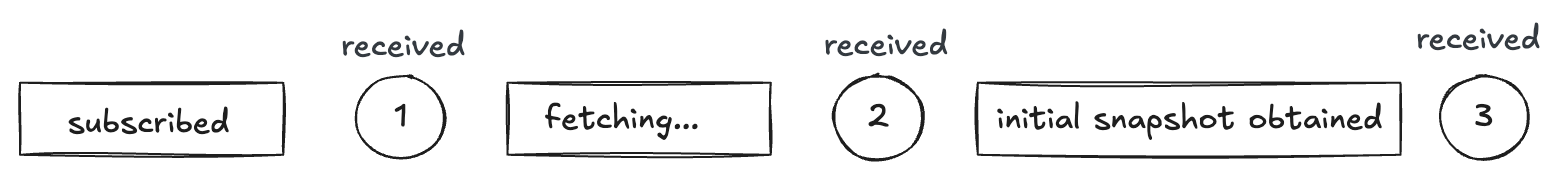 Timeline of a new LiveView process: subscribed, then fetching, then initial snapshot obtained, with messages 1, 2, and 3 received in the gaps between each stage